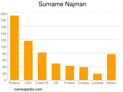 Surname Najman