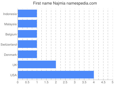 Given name Najmia