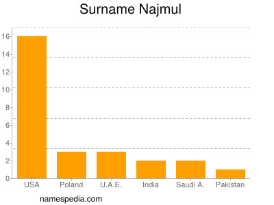 Surname Najmul