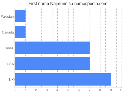 Given name Najmunnisa