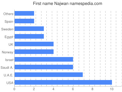 Given name Najwan