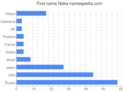 Given name Naka