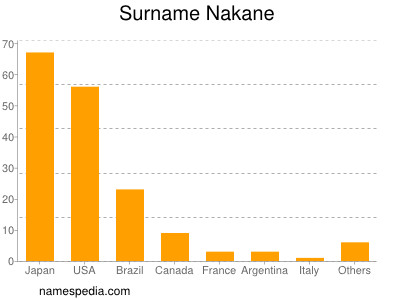 Surname Nakane