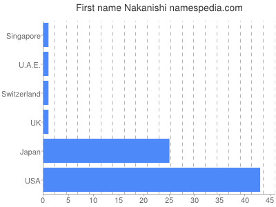Given name Nakanishi
