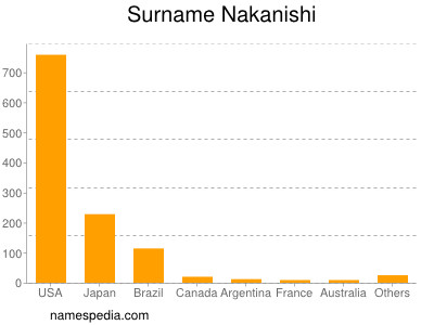 Surname Nakanishi