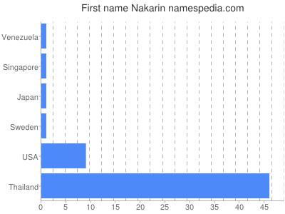 Given name Nakarin