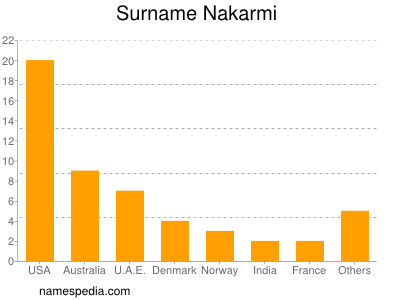 Surname Nakarmi