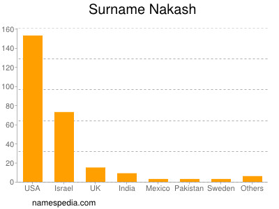 Surname Nakash