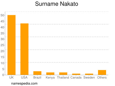 Surname Nakato