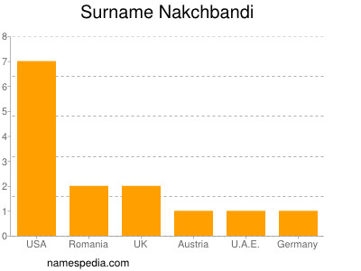 Surname Nakchbandi