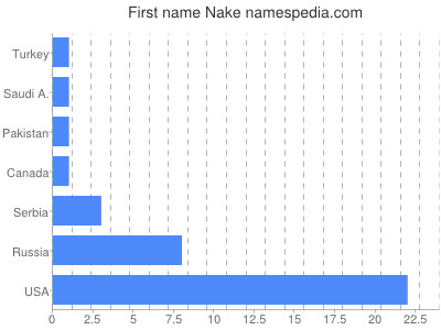 Given name Nake