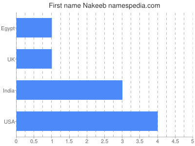 Given name Nakeeb