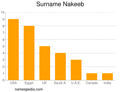 Surname Nakeeb
