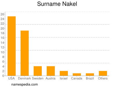 Surname Nakel