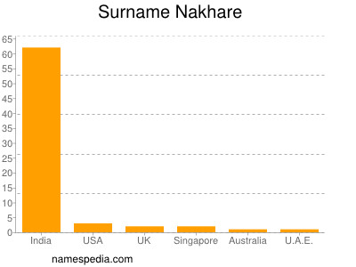Surname Nakhare