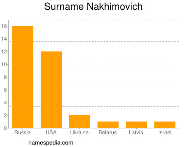 Surname Nakhimovich