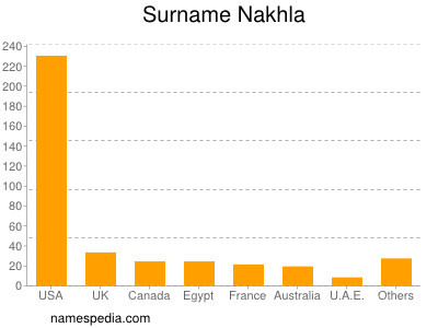 Surname Nakhla