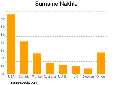 Surname Nakhle