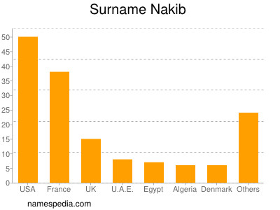 Surname Nakib