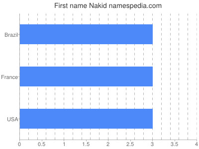 Given name Nakid