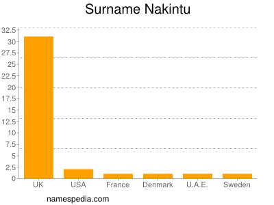 Surname Nakintu