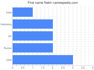 Given name Nakir