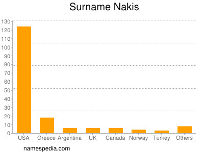 Surname Nakis