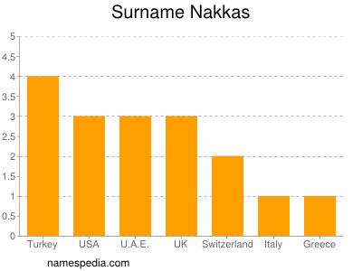 Surname Nakkas
