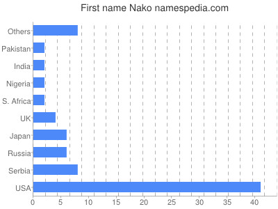 Given name Nako