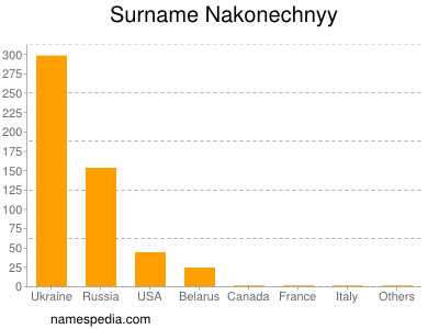 Surname Nakonechnyy