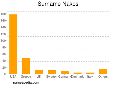 Surname Nakos