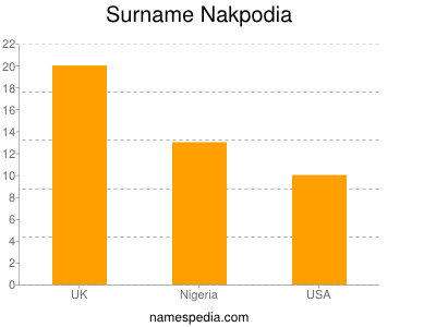 Surname Nakpodia