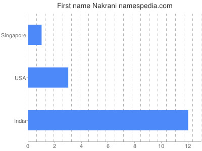 Given name Nakrani