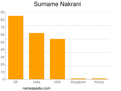 Surname Nakrani