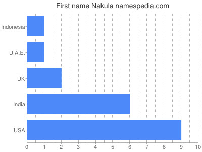 Given name Nakula