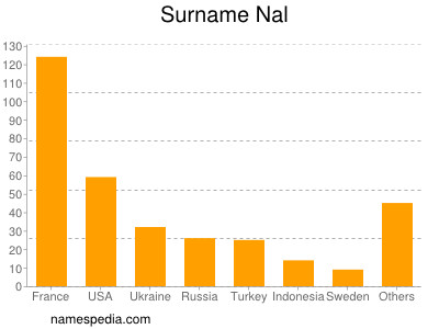 Surname Nal