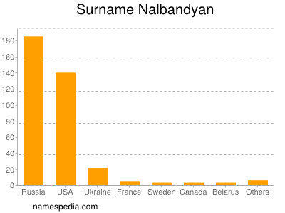 Surname Nalbandyan
