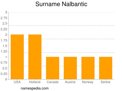 Surname Nalbantic