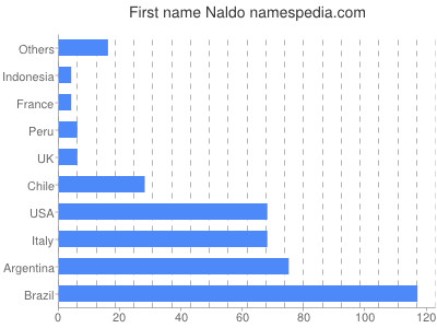 Given name Naldo
