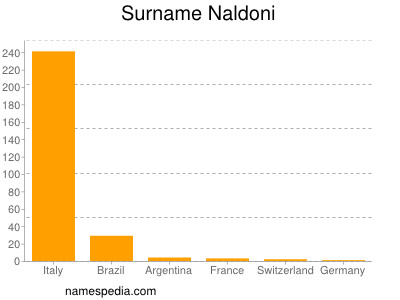 Surname Naldoni