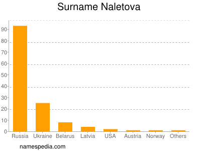 Surname Naletova