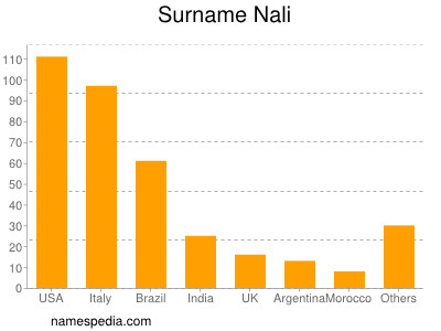 Surname Nali