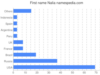 Given name Nalia