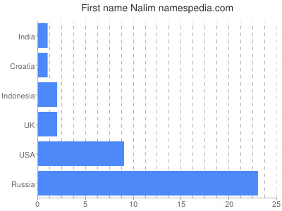 Given name Nalim