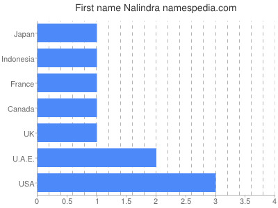Given name Nalindra