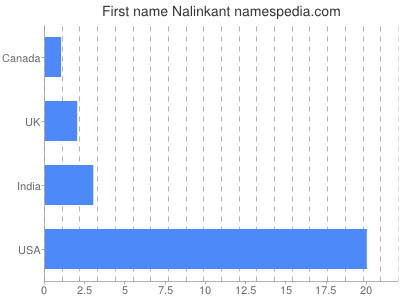 Given name Nalinkant
