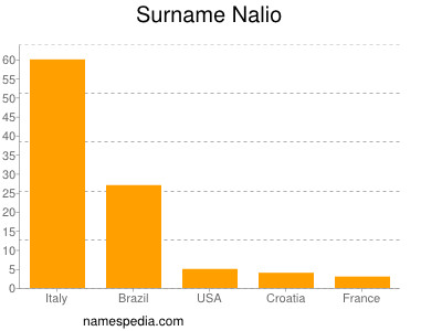 Surname Nalio