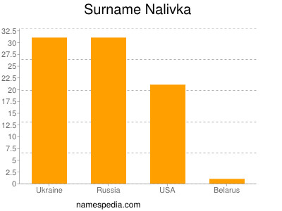 Surname Nalivka