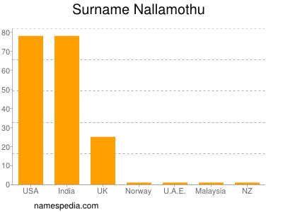 Surname Nallamothu