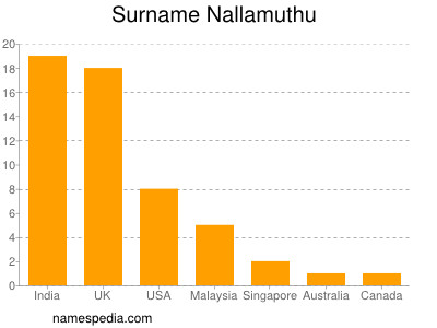 Surname Nallamuthu